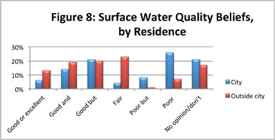 Figure 8: Surface Water Quality Beliefs, by Residence